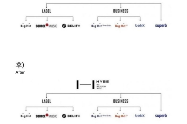 hybe corporation Perfis I9 Artigos