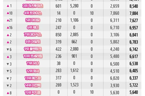 BTS domina a classificação do Idol Chart com 10.368 pontos