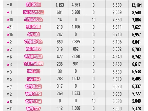 BTS domina a classificação do Idol Chart com 10.368 pontos