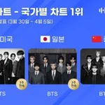 BTS conquista novamente o primeiro lugar nas paradas dos EUA, Japão e China