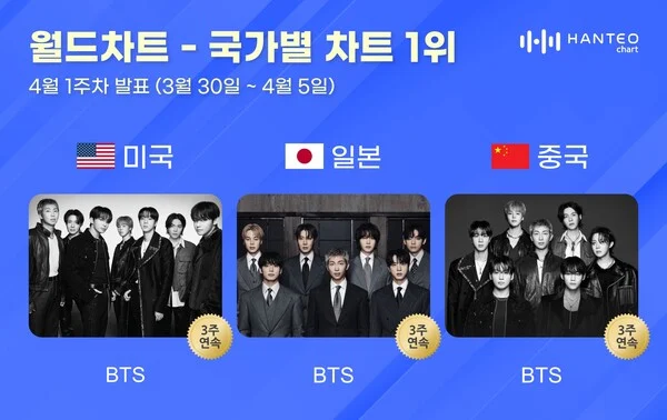 BTS conquista novamente o primeiro lugar nas paradas dos EUA, Japão e China