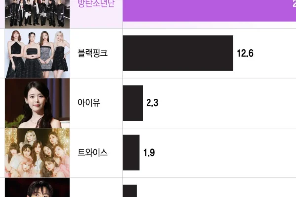 BTS retorna triunfante e é eleito artista favorito de estrangeiros