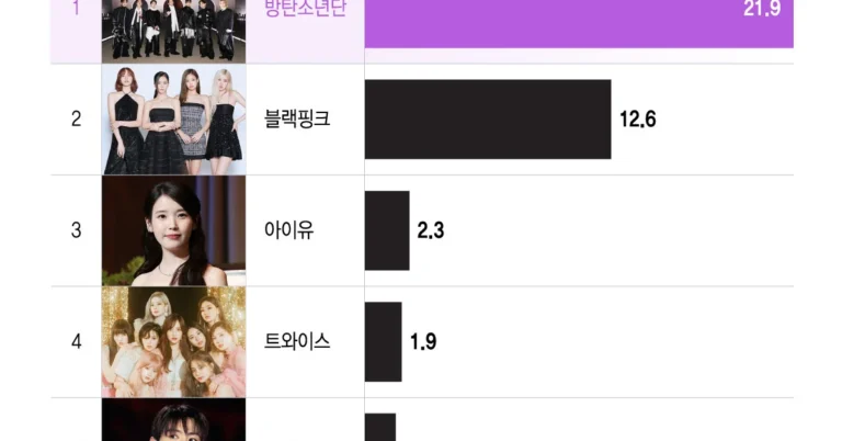 BTS retorna triunfante e é eleito artista favorito de estrangeiros