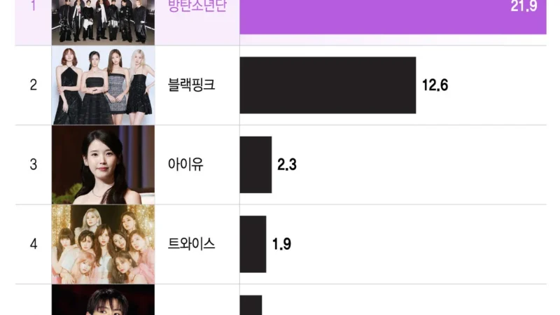 BTS retorna triunfante e é eleito artista favorito de estrangeiros