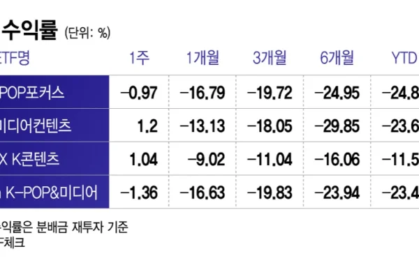 BTS retorna ao palco, mas ETFs de entretenimento continuam em queda