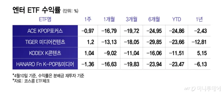 BTS retorna ao palco, mas ETFs de entretenimento continuam em queda