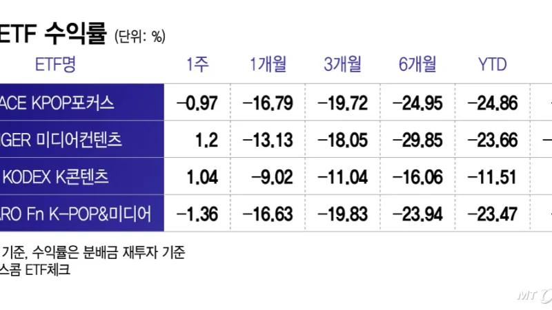 BTS retorna ao palco, mas ETFs de entretenimento continuam em queda