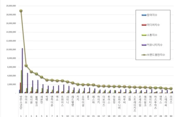 BTS se destaca como líder de marcas de k-pop em abril de 2026