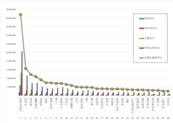 BTS se destaca como líder de marcas de k-pop em abril de 2026