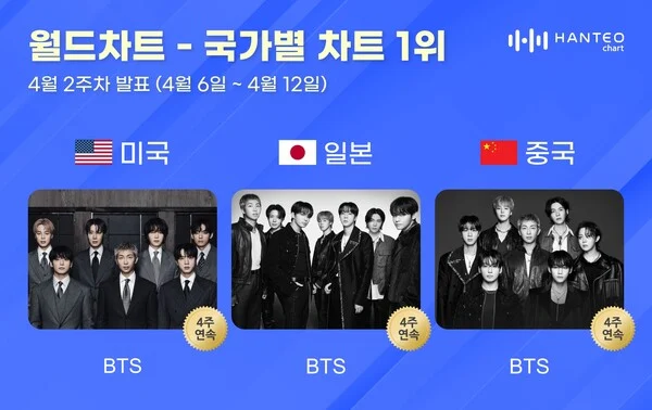 BTS conquista 1º lugar por quatro semanas nos charts internacionais