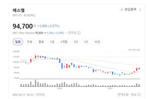 SM Entertainment prioriza rentabilidade em novas turnês do k-pop