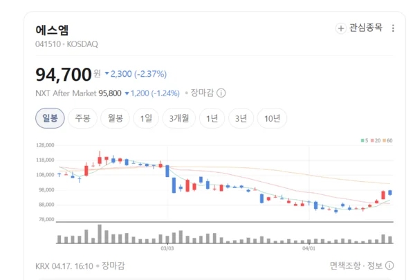 SM Entertainment prioriza rentabilidade em novas turnês do k-pop