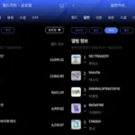 BTS e TWS conquistam 1º lugar nas paradas da Hanter em abril