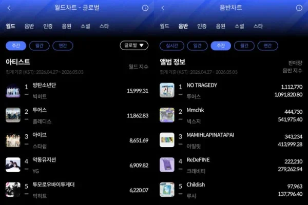 BTS e TWS conquistam 1º lugar nas paradas da Hanter em abril