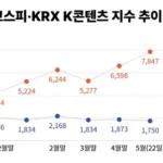 Expectativas altas para o K-pop, mas ações de entretenimento caem