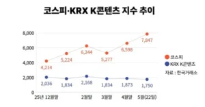 Expectativas altas para o K-pop, mas ações de entretenimento caem