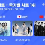 LE SSERAFIM e BTS conquistam o topo do Hanter Chart na terceira semana de maio