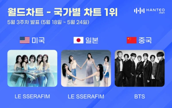LE SSERAFIM e BTS conquistam o topo do Hanter Chart na terceira semana de maio