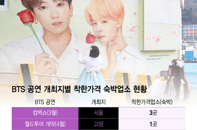 Prefeitura de Busan aumenta hospedagens a preços justos para fãs do BTS