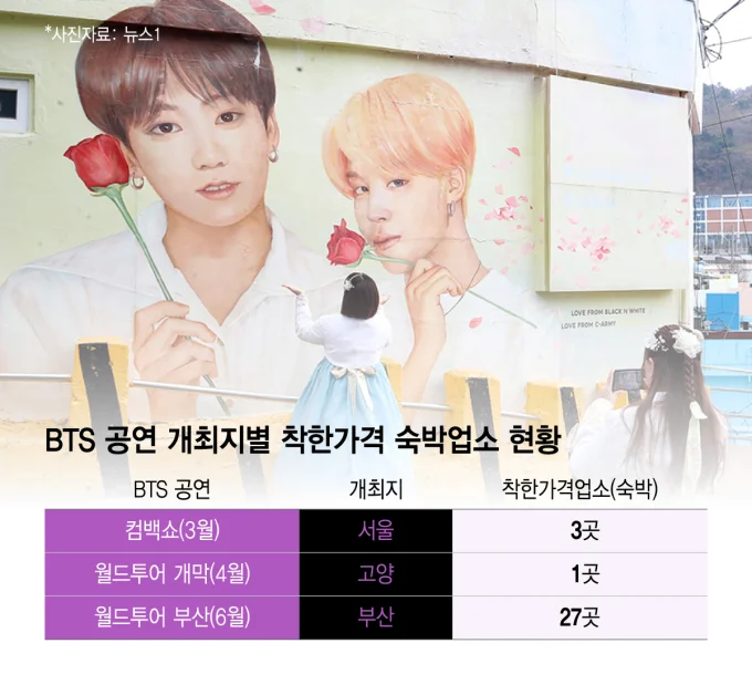 Prefeitura de Busan aumenta hospedagens a preços justos para fãs do BTS