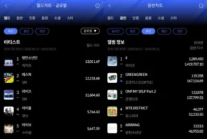 BTS e RIIZE conquistam os primeiros lugares no Hanter Chart da terceira semana de junho