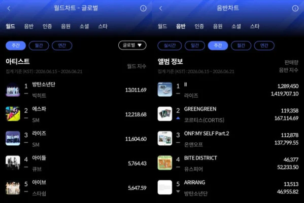 BTS e RIIZE conquistam os primeiros lugares no Hanter Chart da terceira semana de junho