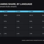 K-pop liderado pelo BTS consolida o coreano no streaming americano