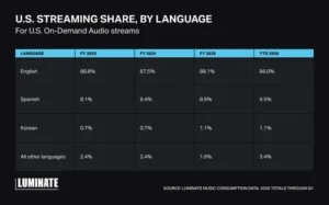 K-pop liderado pelo BTS consolida o coreano no streaming americano