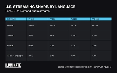 K-pop liderado pelo BTS consolida o coreano no streaming americano