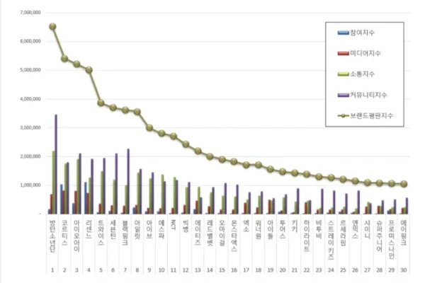 BTS conquista o primeiro lugar no ranking de reputação de marcas de ídolos em julho de 2023
