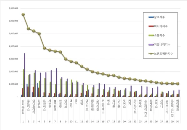 BTS conquista o primeiro lugar no ranking de reputação de marcas de ídolos em julho de 2023