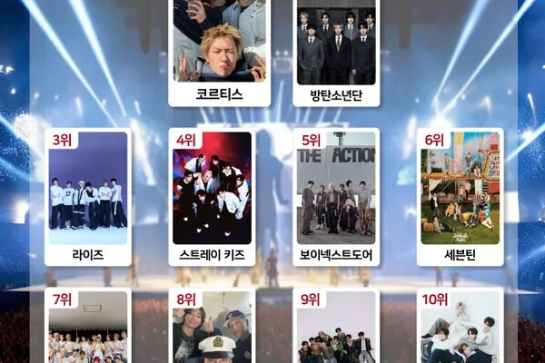 Cortice conquista o primeiro lugar no ranking de boy groups do K-Brand Index