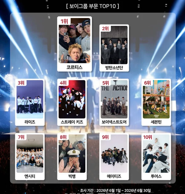 Cortice conquista o primeiro lugar no ranking de boy groups do K-Brand Index