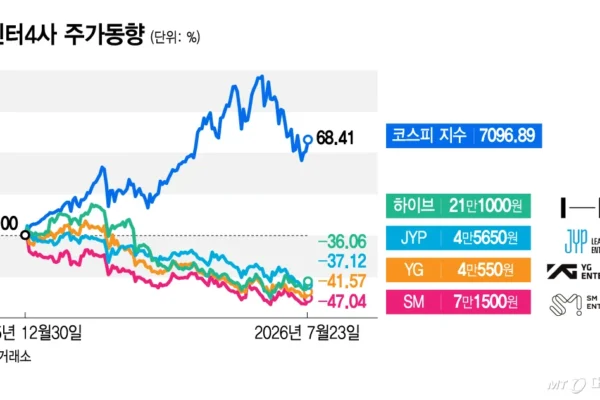 BTS e a queda das ações da HYBE: o desafio no mercado de entretenimento