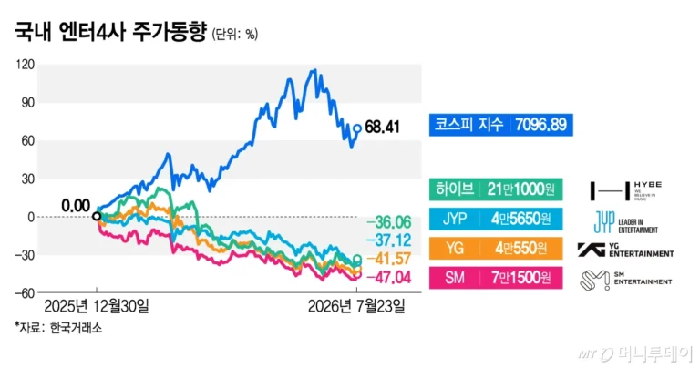 BTS e a queda das ações da HYBE: o desafio no mercado de entretenimento