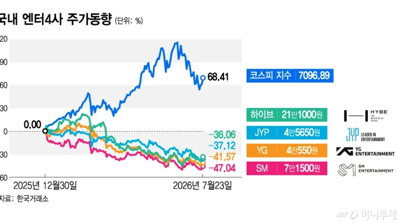 BTS e a queda das ações da HYBE: o desafio no mercado de entretenimento