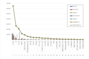 BTS e JYP lideram ranking de reputação das marcas de entretenimento