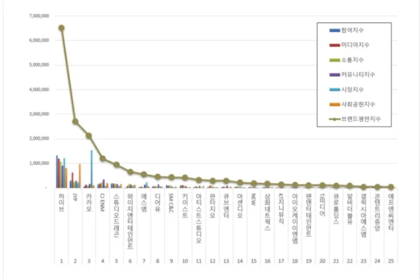 BTS e JYP lideram ranking de reputação das marcas de entretenimento